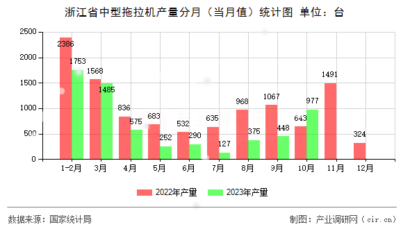 浙江省中型拖拉機產量分月（當月值）統計圖