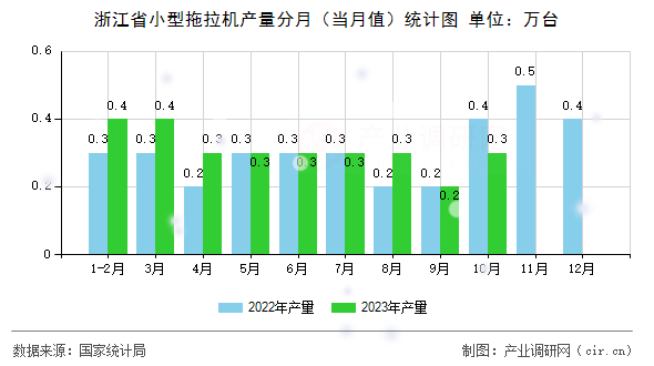 浙江省小型拖拉機產量分月（當月值）統計圖