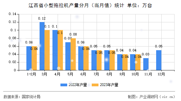 江西省小型拖拉機產量分月（當月值）統計