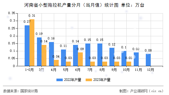 河南省小型拖拉機產量分月（當月值）統計圖