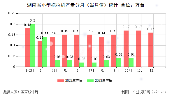 湖南省小型拖拉機產量分月（當月值）統計