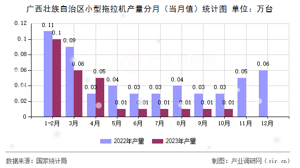 廣西壯族自治區小型拖拉機產量分月（當月值）統計圖