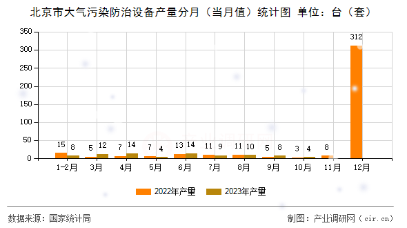 北京市大氣污染防治設備產量分月（當月值）統計圖