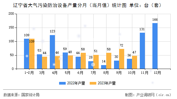 遼寧省大氣污染防治設(shè)備產(chǎn)量分月（當(dāng)月值）統(tǒng)計圖