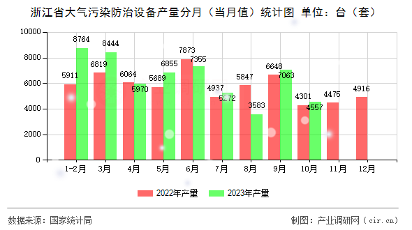 浙江省大氣污染防治設備產量分月（當月值）統計圖
