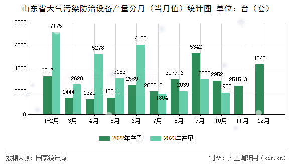 山東省大氣污染防治設備產量分月（當月值）統計圖