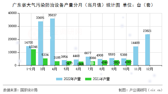 廣東省大氣污染防治設備產量分月（當月值）統計圖