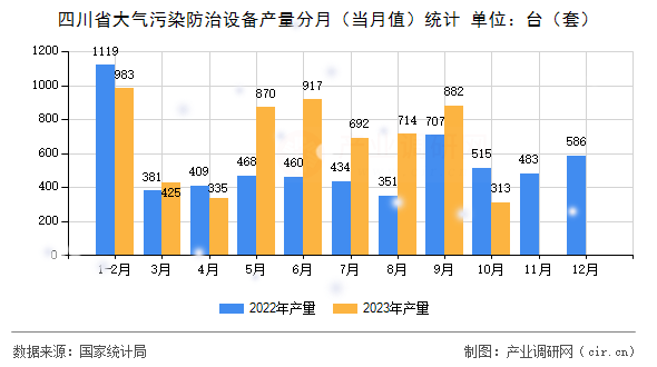 四川省大氣污染防治設備產量分月（當月值）統計