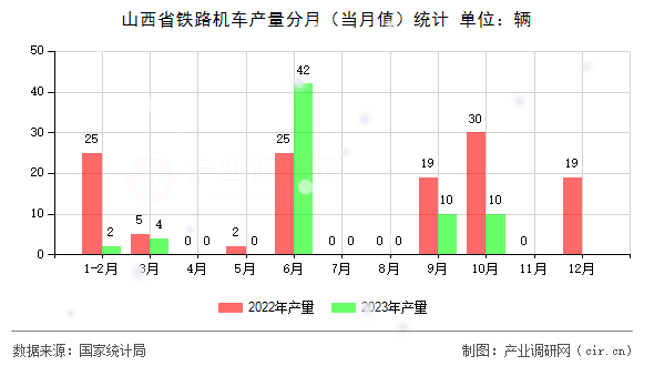 山西省鐵路機車產量分月（當月值）統計