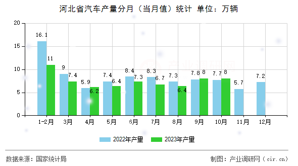河北省汽車產量分月（當月值）統計