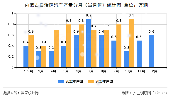 內蒙古自治區汽車產量分月（當月值）統計圖