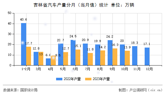 吉林省汽車產量分月（當月值）統計