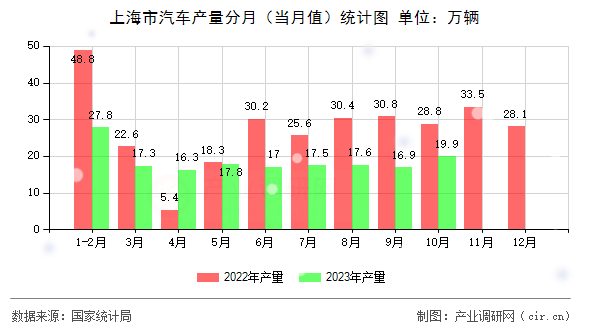 上海市汽車產(chǎn)量分月（當(dāng)月值）統(tǒng)計圖