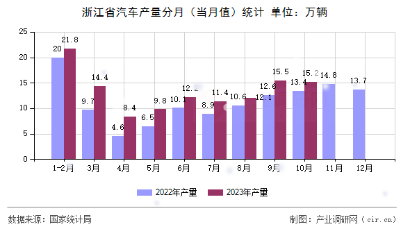 浙江省汽車產量分月（當月值）統計