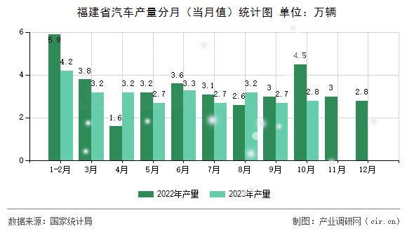 福建省汽車產量分月（當月值）統計圖