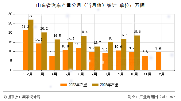 山東省汽車產(chǎn)量分月（當(dāng)月值）統(tǒng)計(jì)
