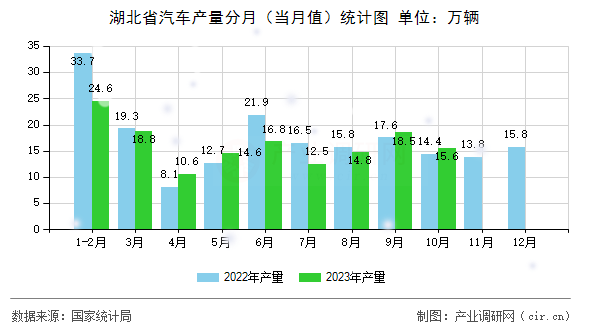 湖北省汽車產量分月（當月值）統計圖
