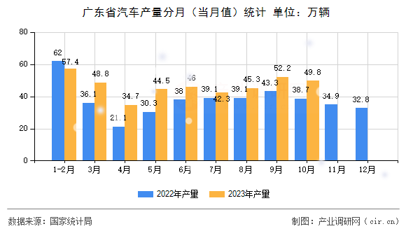 廣東省汽車產量分月（當月值）統計