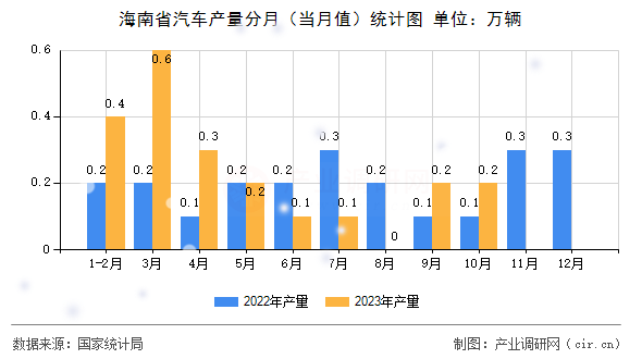 海南省汽車產量分月（當月值）統計圖