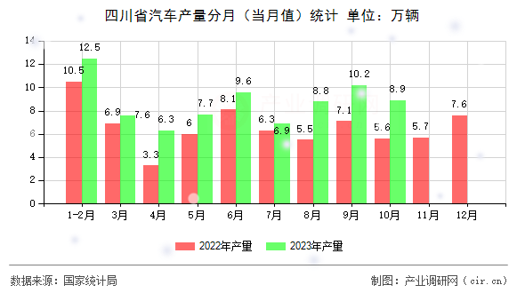 四川省汽車(chē)產(chǎn)量分月（當(dāng)月值）統(tǒng)計(jì)