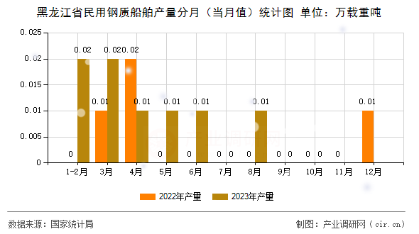 黑龍江省民用鋼質船舶產量分月（當月值）統計圖