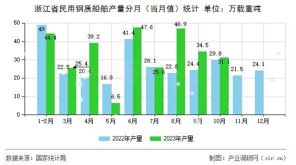 浙江省民用鋼質(zhì)船舶產(chǎn)量分月（當月值）統(tǒng)計