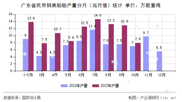 廣東省民用鋼質船舶產量分月（當月值）統計