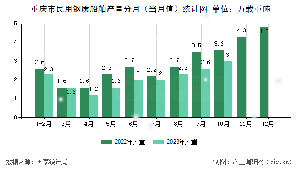 重慶市民用鋼質船舶產量分月（當月值）統計圖
