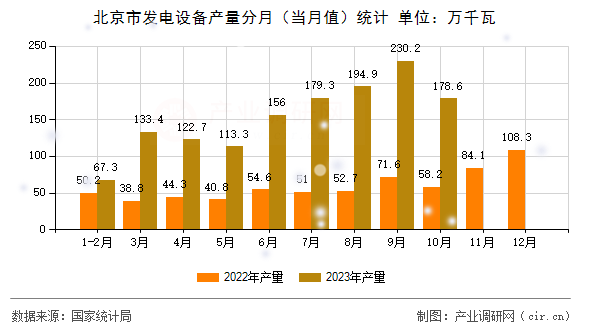 北京市發電設備產量分月（當月值）統計
