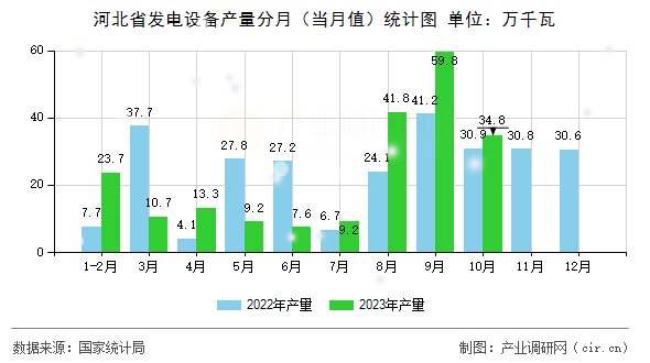 河北省發電設備產量分月（當月值）統計圖