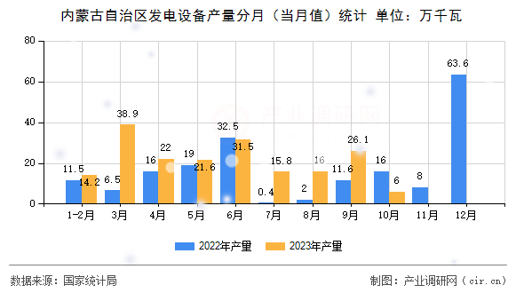 內蒙古自治區發電設備產量分月（當月值）統計