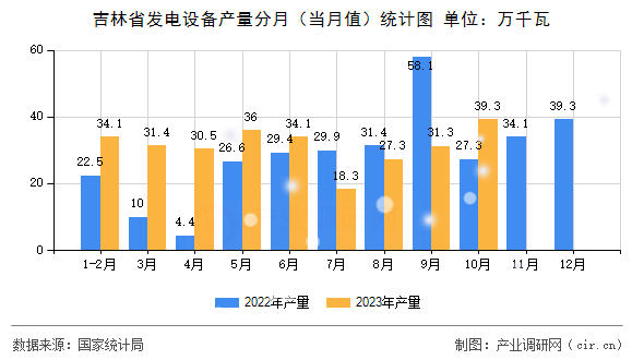 吉林省發電設備產量分月（當月值）統計圖
