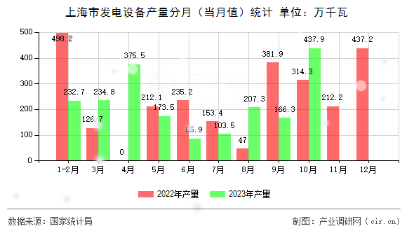 上海市發電設備產量分月（當月值）統計
