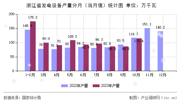 浙江省發電設備產量分月（當月值）統計圖