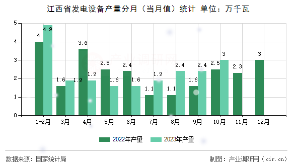 江西省發電設備產量分月（當月值）統計