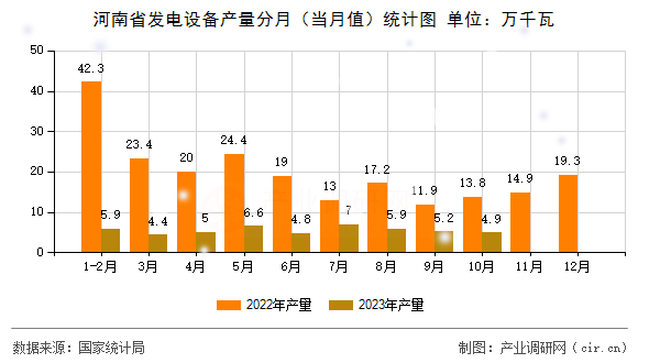 河南省發(fā)電設備產(chǎn)量分月（當月值）統(tǒng)計圖