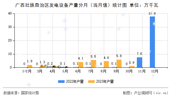 廣西壯族自治區發電設備產量分月（當月值）統計圖