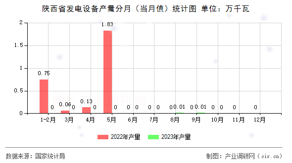 陜西省發(fā)電設備產(chǎn)量分月（當月值）統(tǒng)計圖