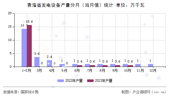 青海省發電設備產量分月（當月值）統計