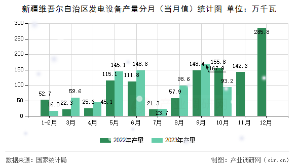 新疆維吾爾自治區發電設備產量分月（當月值）統計圖