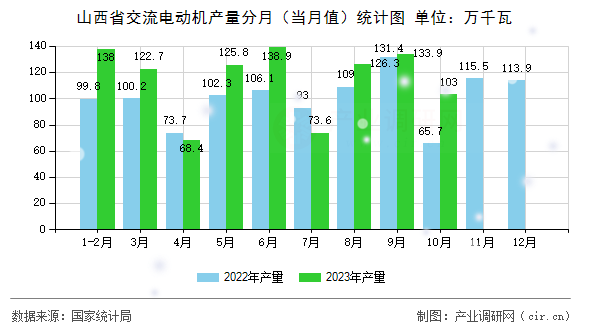 山西省交流電動機產量分月（當月值）統計圖