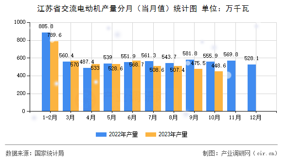 江蘇省交流電動機產量分月（當月值）統計圖