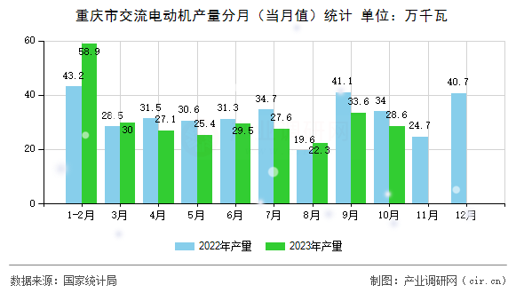 重慶市交流電動機產量分月（當月值）統計