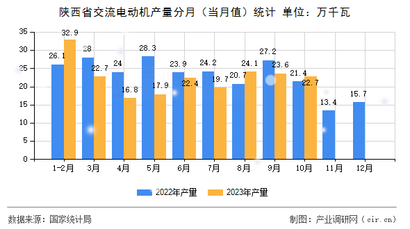 陜西省交流電動機(jī)產(chǎn)量分月（當(dāng)月值）統(tǒng)計(jì)