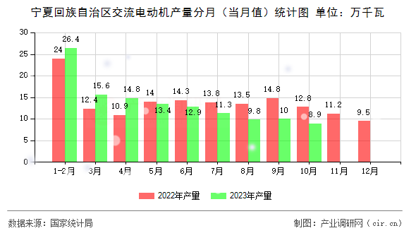 寧夏回族自治區交流電動機產量分月（當月值）統計圖