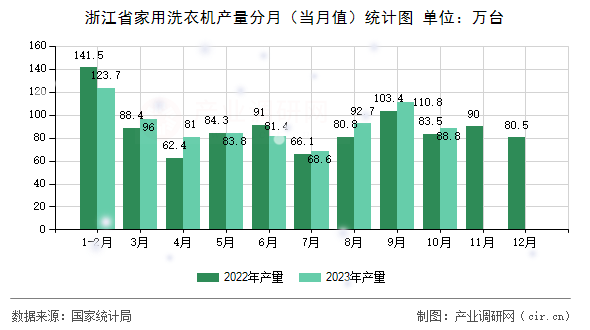 浙江省家用洗衣機產量分月（當月值）統計圖