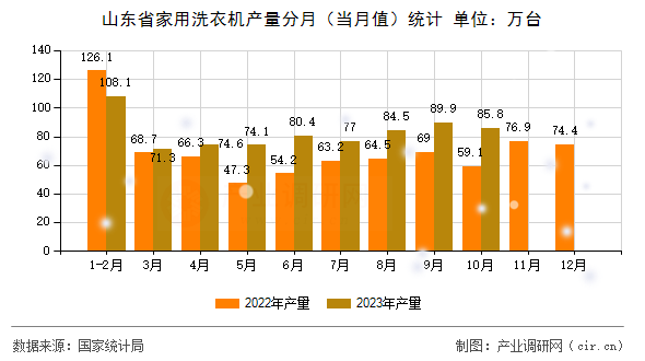 山東省家用洗衣機產量分月（當月值）統計