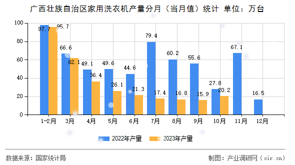 廣西壯族自治區家用洗衣機產量分月（當月值）統計
