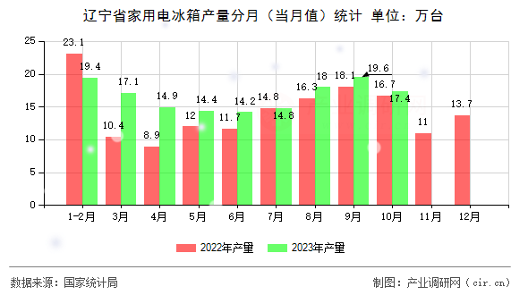 遼寧省家用電冰箱產量分月（當月值）統計