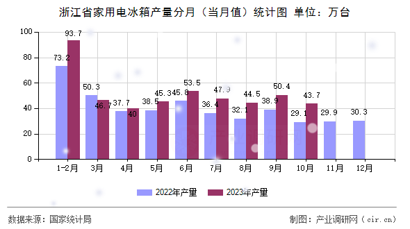 浙江省家用電冰箱產量分月（當月值）統計圖